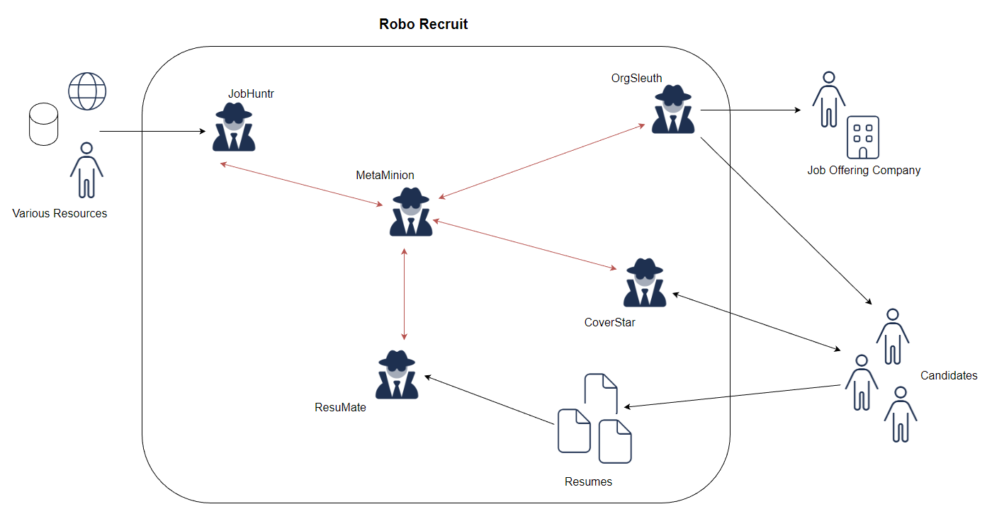 How Can we Build a Small Startup using AI Agent : Part 1