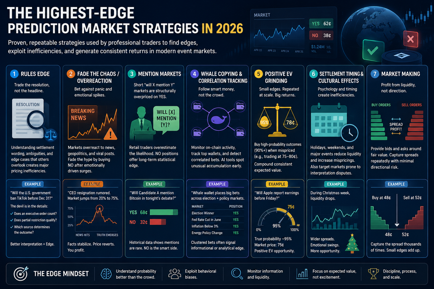 The Highest-Edge Prediction Market Strategies in 2026