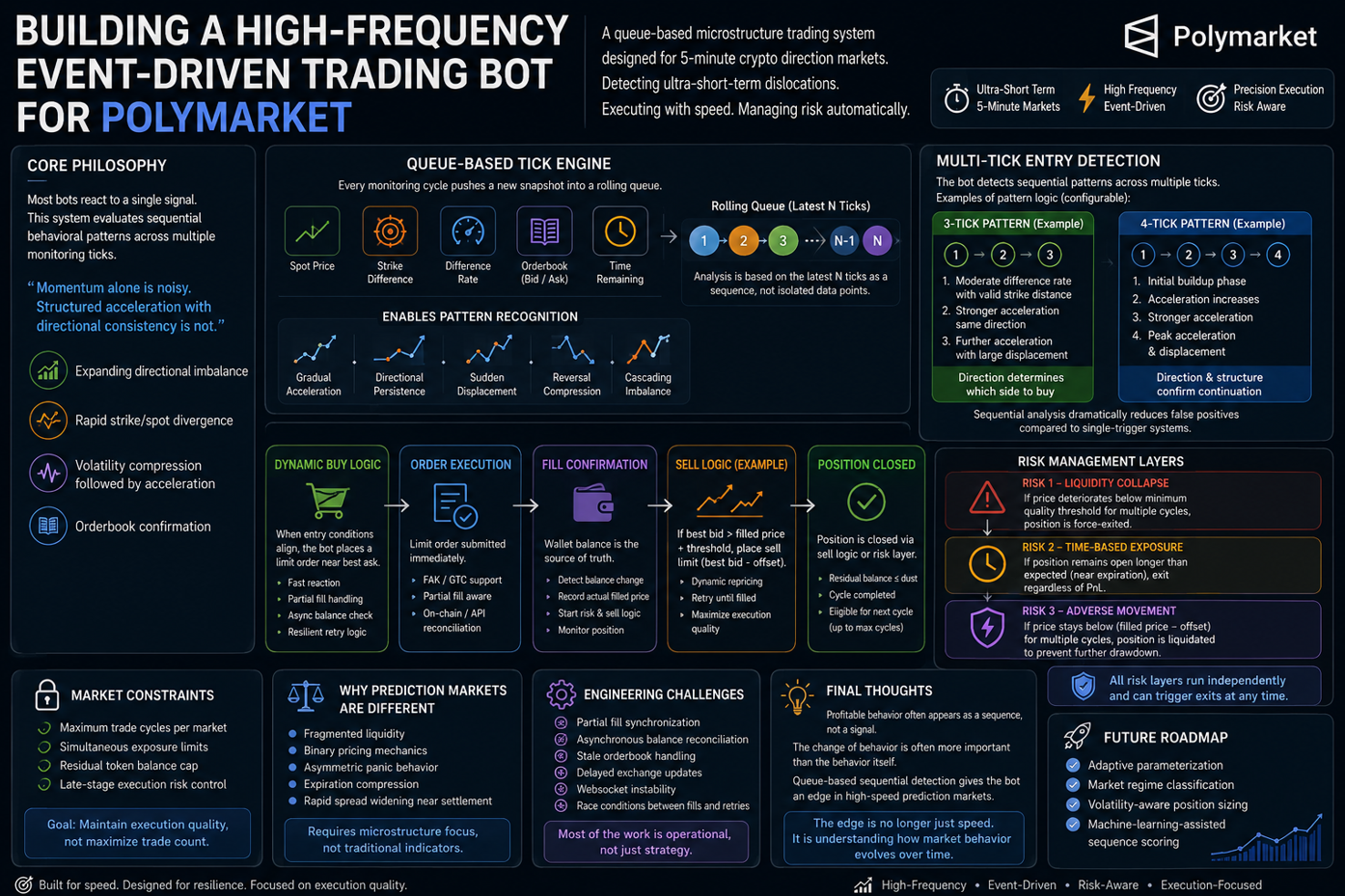 Building a High-Frequency Event-Driven Trading Bot for Polymarket