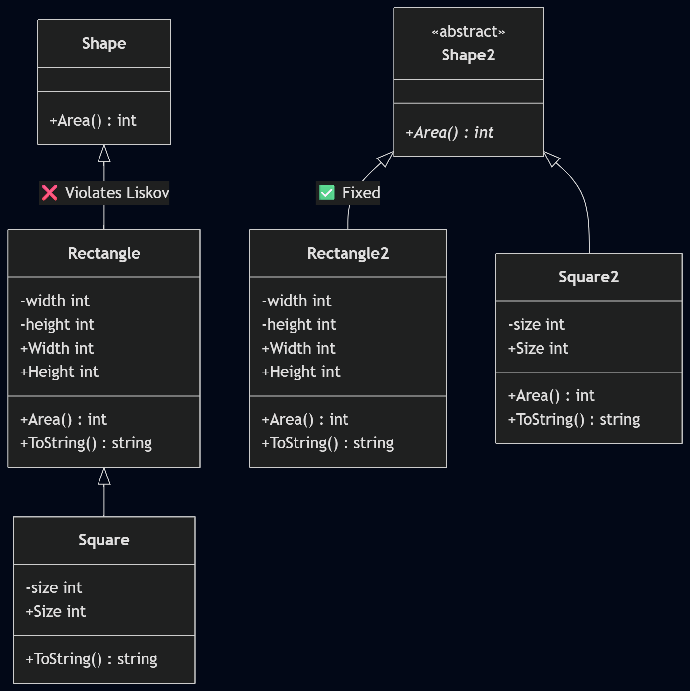 The Square That Broke Inheritance: Why Liskov’s Principle Matters More Than Your Class Hierarchy