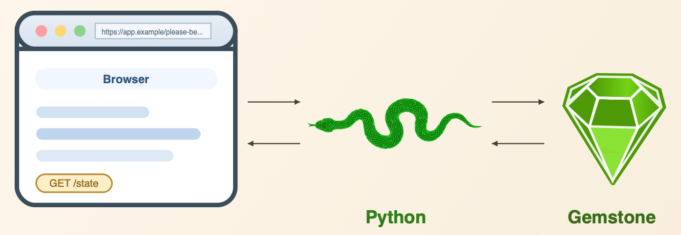 Talking to GemStone from Python