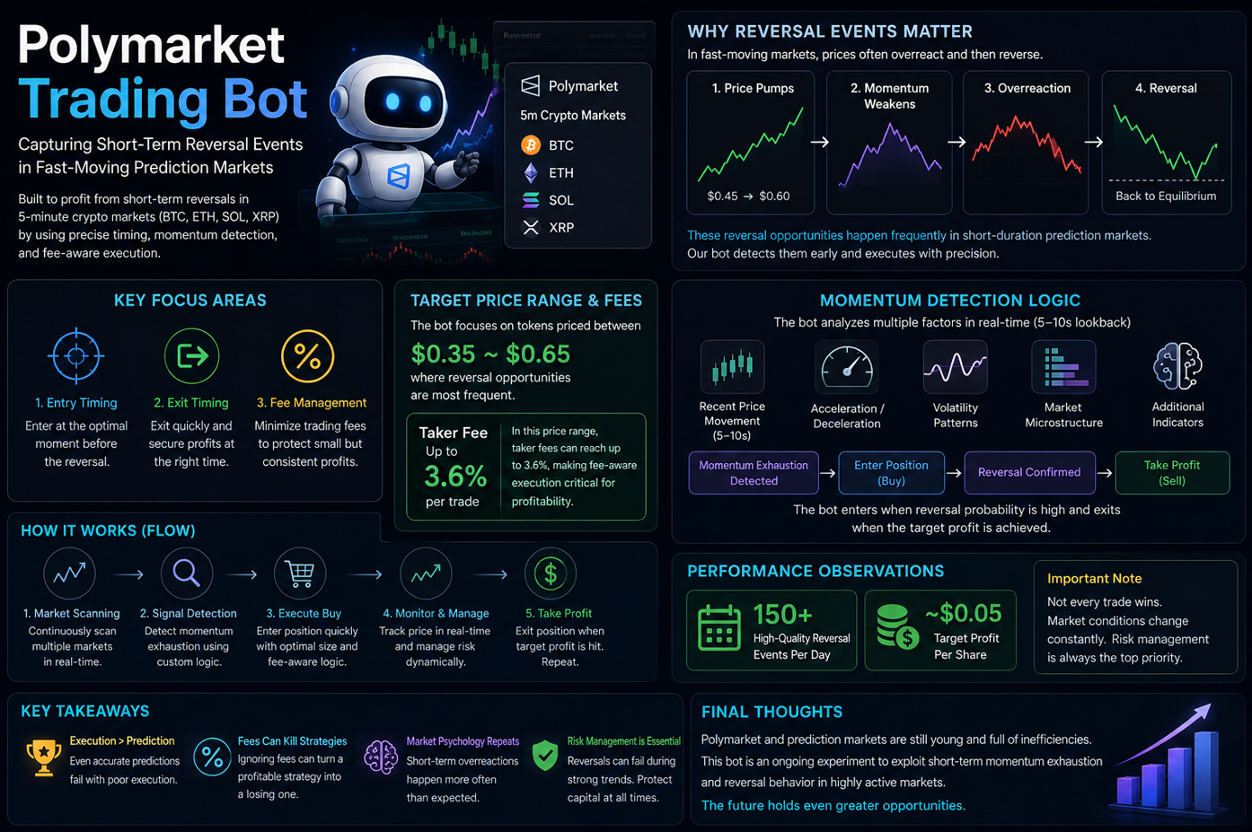 Building a Polymarket Trading Bot for Short-Term Reversal Events