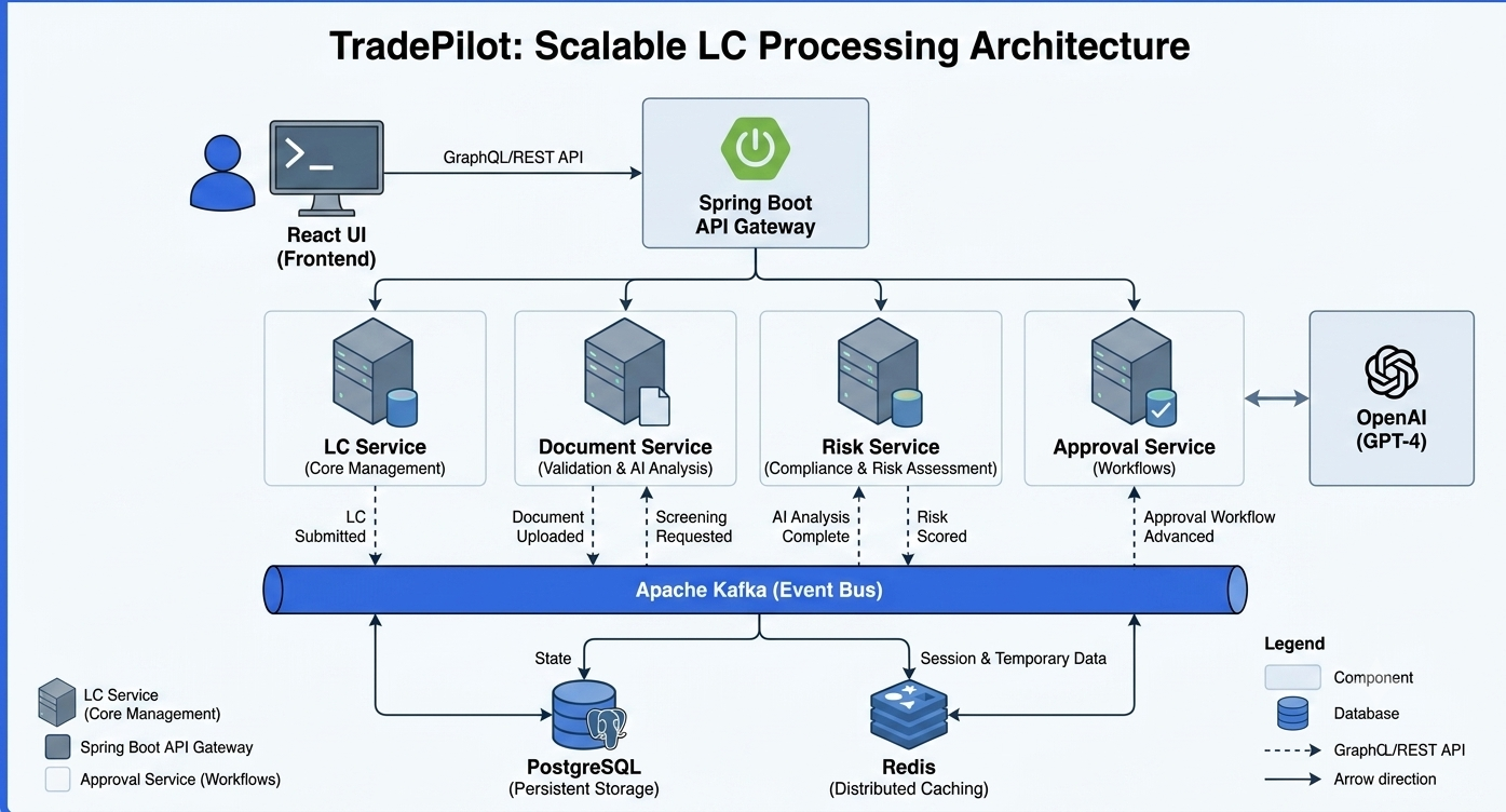 Building TradePilot: A Production-Ready AI-Powered Letter of Credit Processing Platform