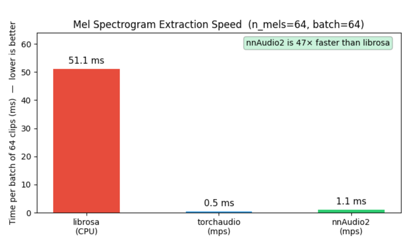 Your Mel Spectrogram Is Holding Your Model Back