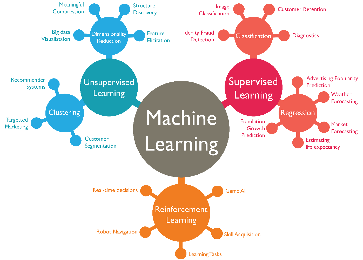 Machine learning and Types of Machine learning
