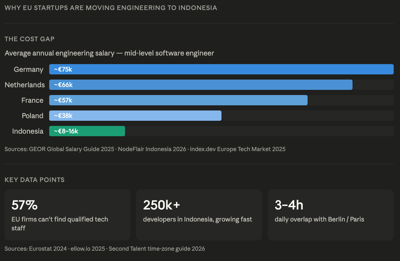 Why EU startups are quietly moving engineering to Indonesia, and why it works