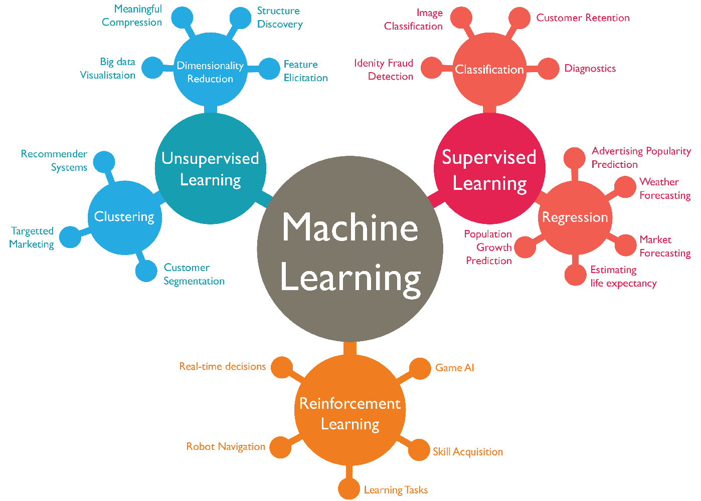 Image result for Types of Machine Learning Algorithms