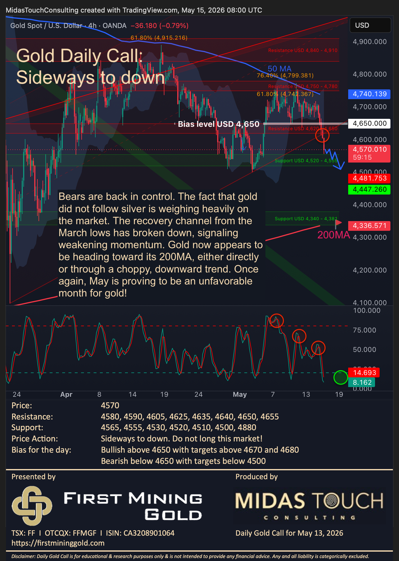 Gold Daily Call for May 15th, 2026