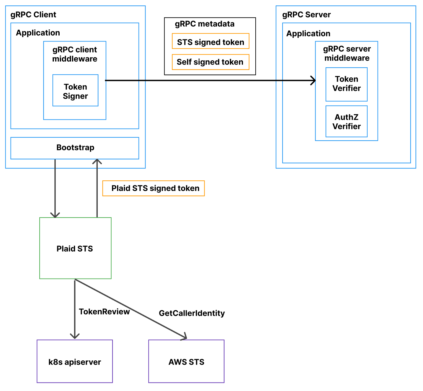 How we secure service-to-service communication at Plaid