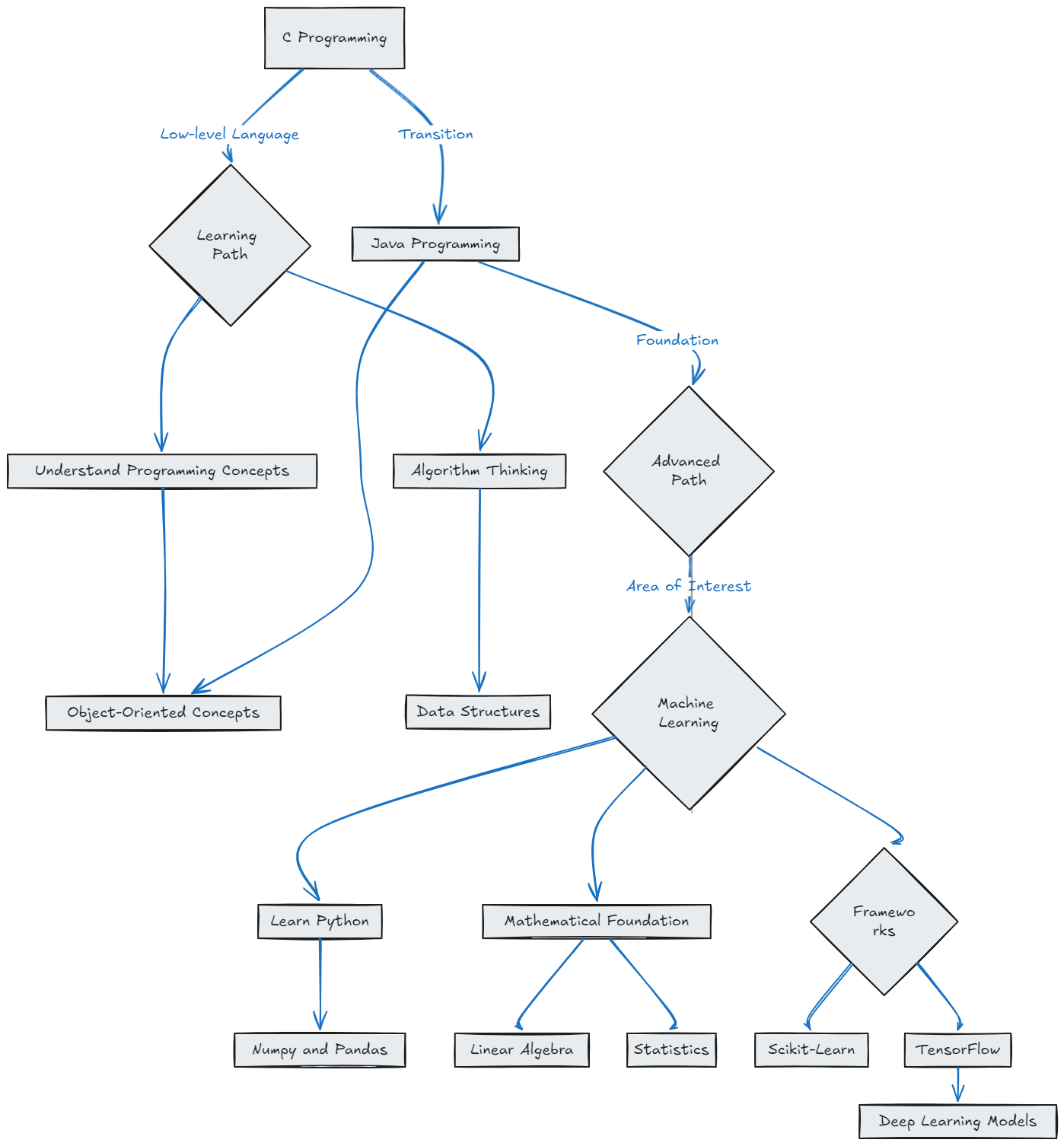 From C and Java to TensorFlow: The Evolution of Essential Skills for Students