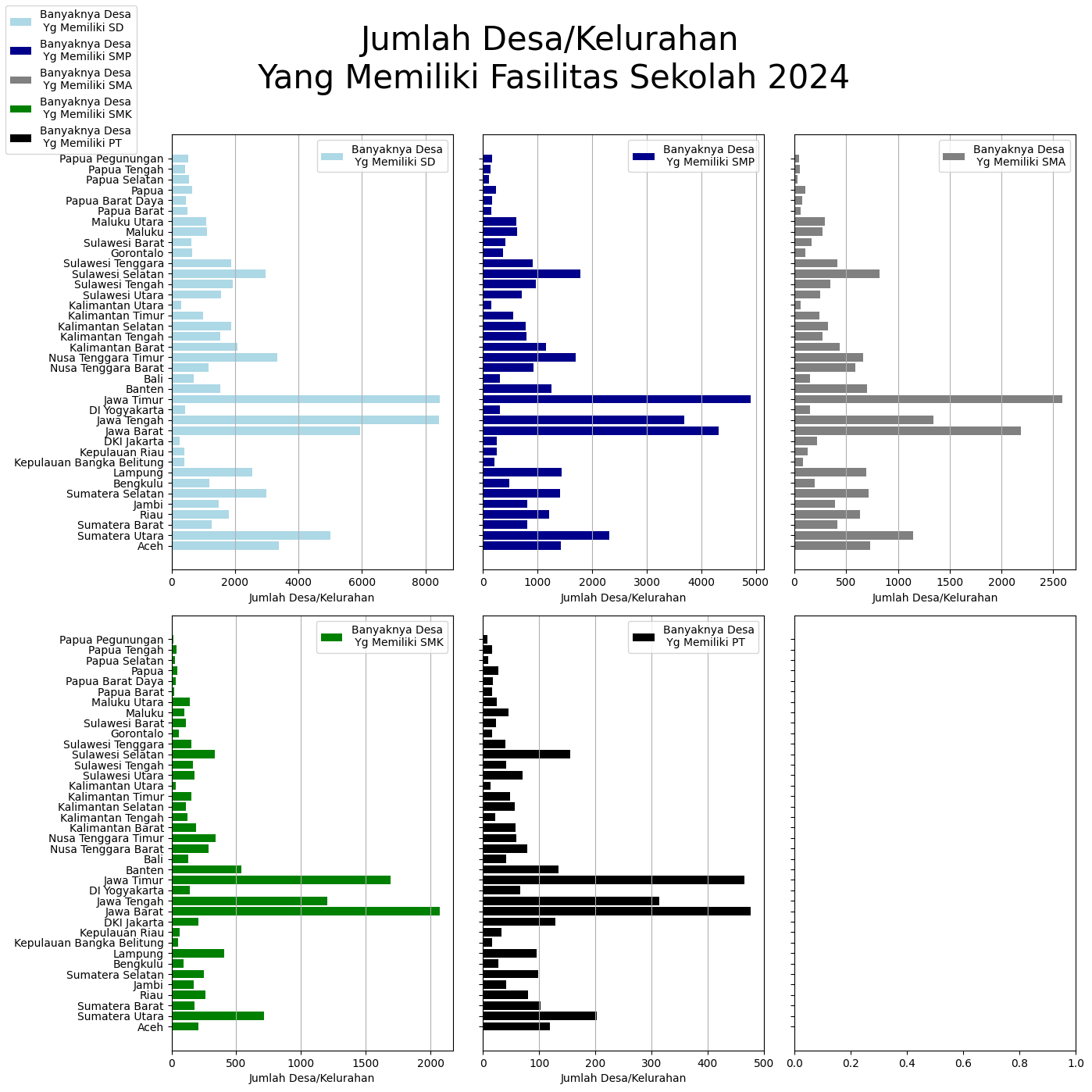 Analisis Data Fasilitas Sekolah di Desa Seluruh Indonesia Tahun 2024.