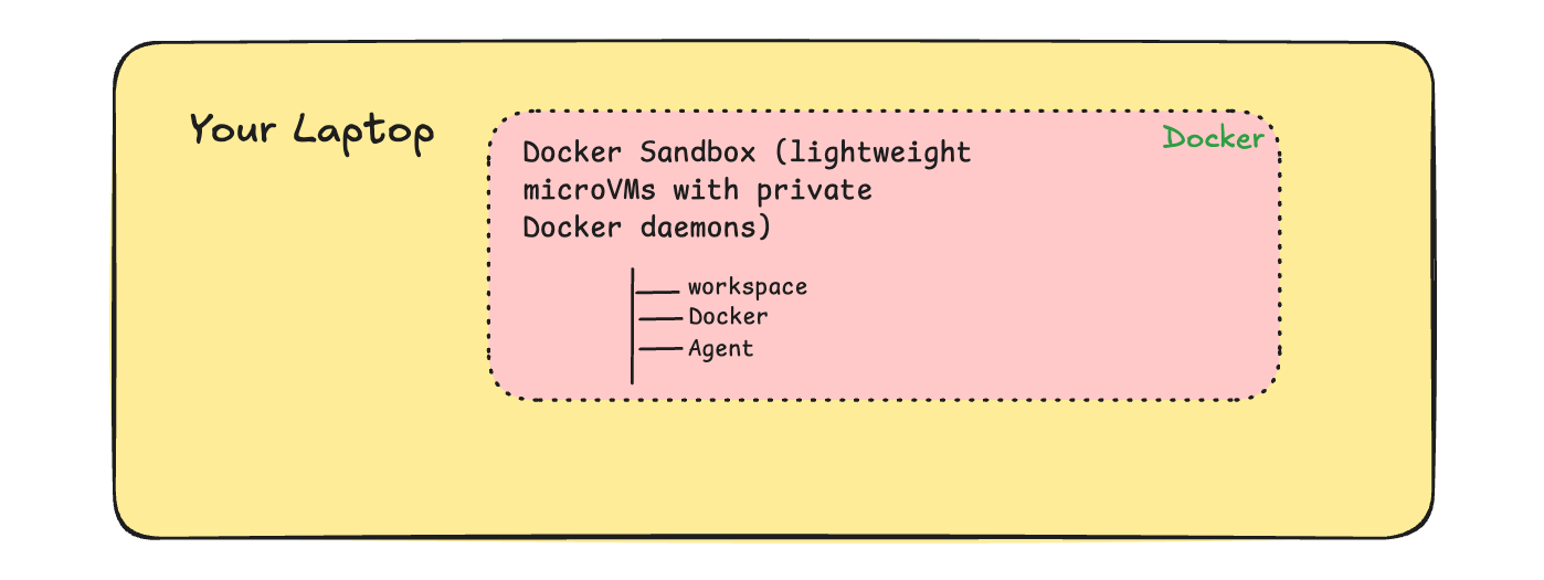 Running Claude Code Inside Docker Sandbox — Part 1