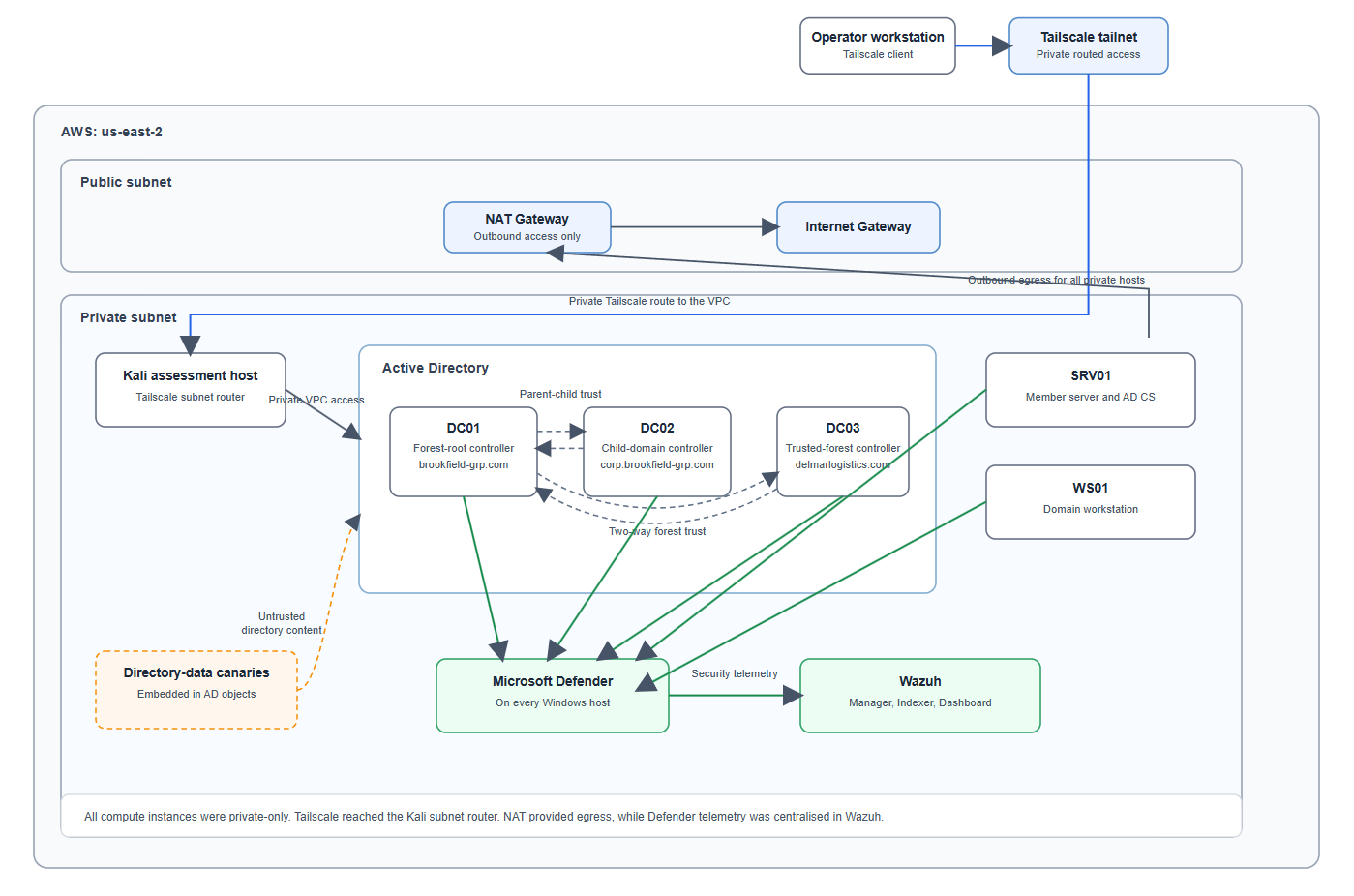 How Well Can Open-Weight Models Evade SIEM Detection?