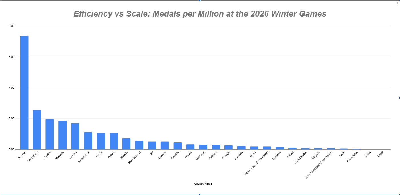 Beyond the Gold: What the 2026 Winter Olympics Data Actually Tells Us