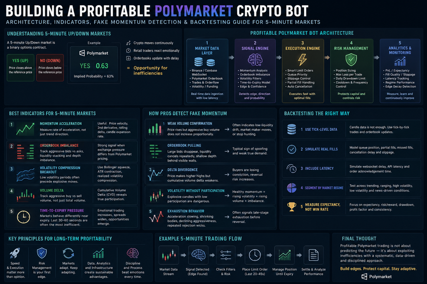 Building a Profitable Polymarket Crypto Bot