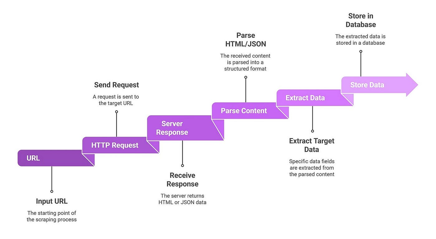 Python Web Scraping: API-First Tutorial for Developers