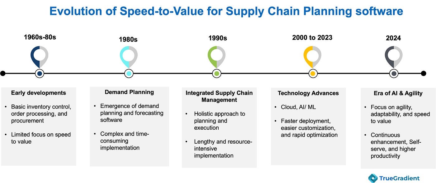 Speed-to-Value : Accelerating Supply Chain performance through AI