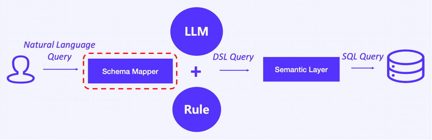 SQL Query Consistency Issue: Findings and Proposed Solutions