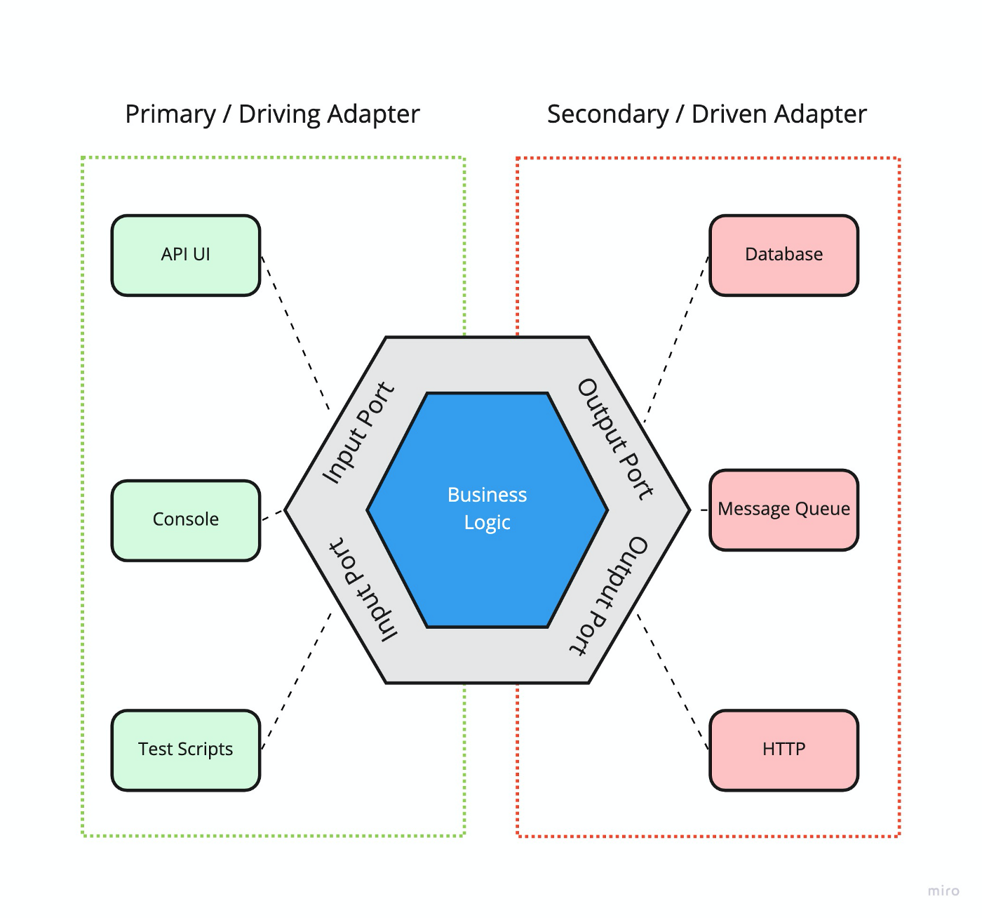 Hexagonal Architecture Explained Simply: Why It Exists (and Why Layered Architecture Isn’t Wrong)