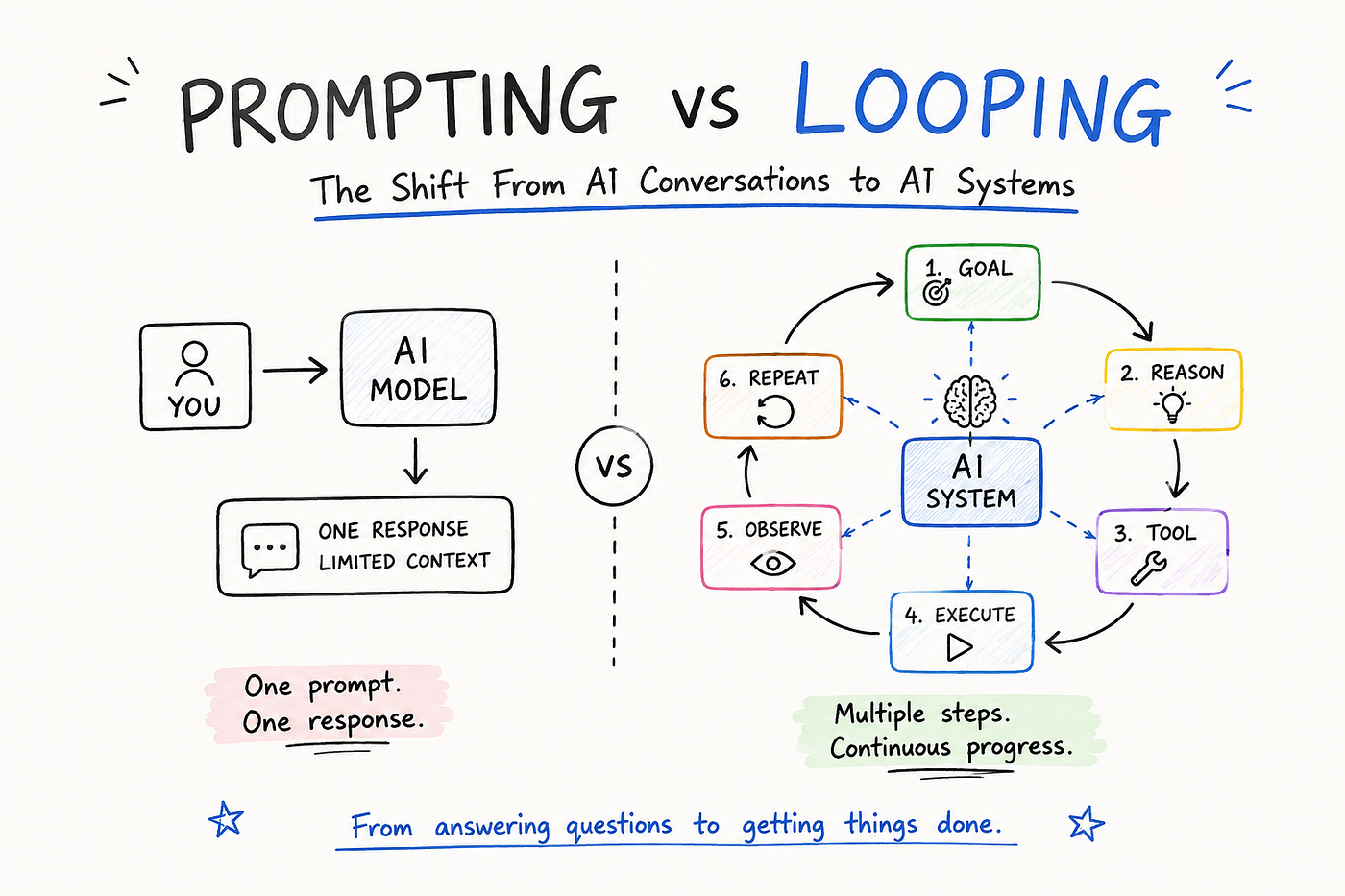 Prompting vs Looping: The Shift From AI Conversations to AI Systems