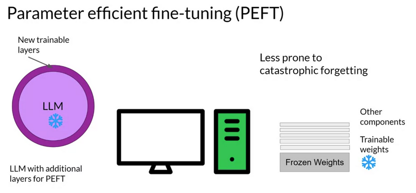 PEFT: Parameter-Efficient Fine-Tuning for Enhanced Code Generation with Large Language Models