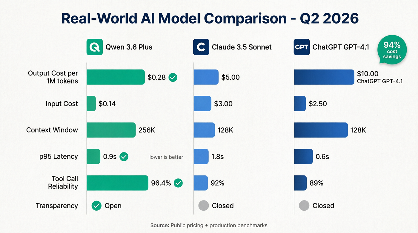 Beyond the Hype: Why My Teams Are Choosing Qwen 3.6 Plus