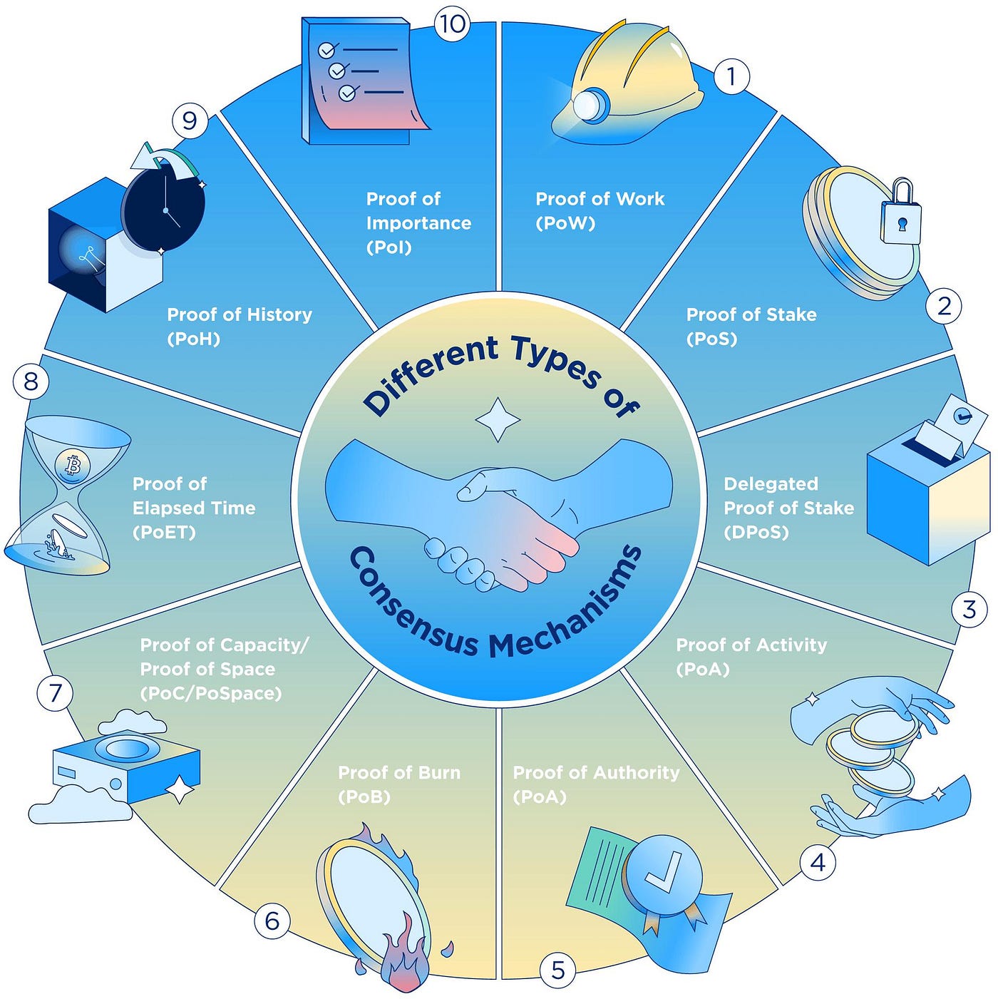 Understanding Consensus Mechanisms in Blockchain
