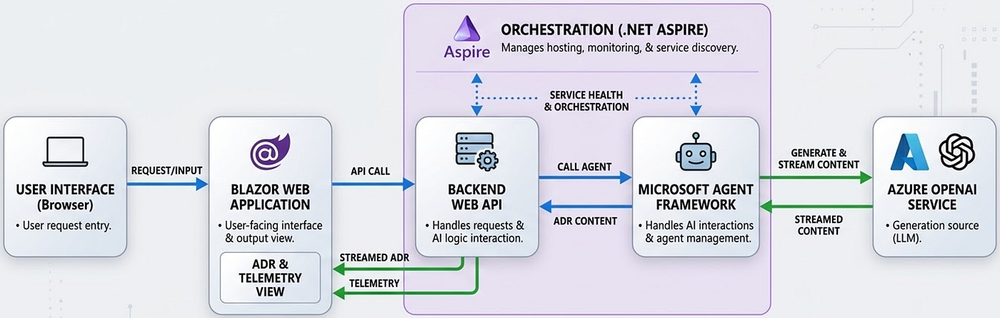 NEW COURSE! Agentic AI Development with Agent Framework, MCP and .NET