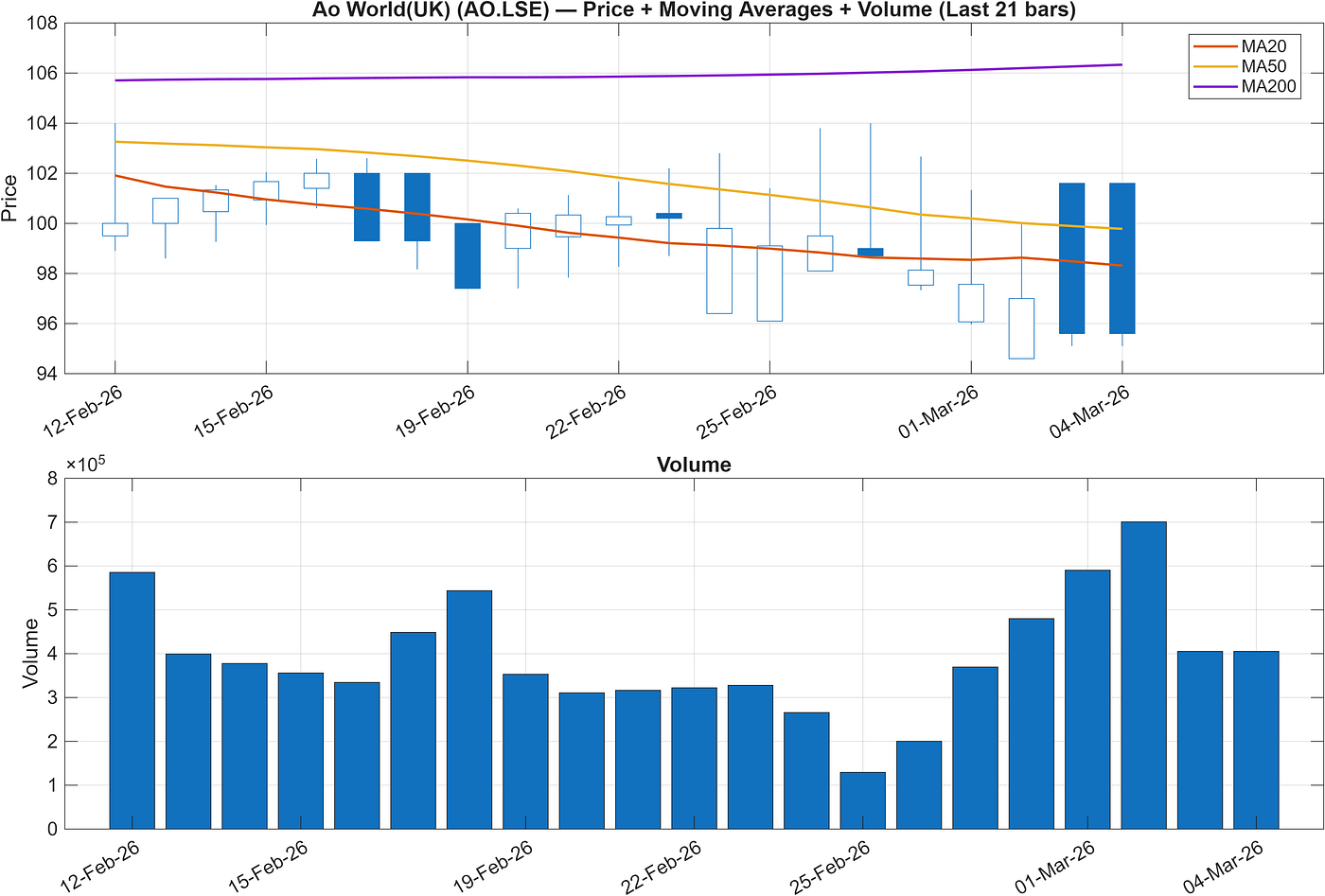 Ao World(UK) (AO.LSE) — Weak Momentum Controls Price