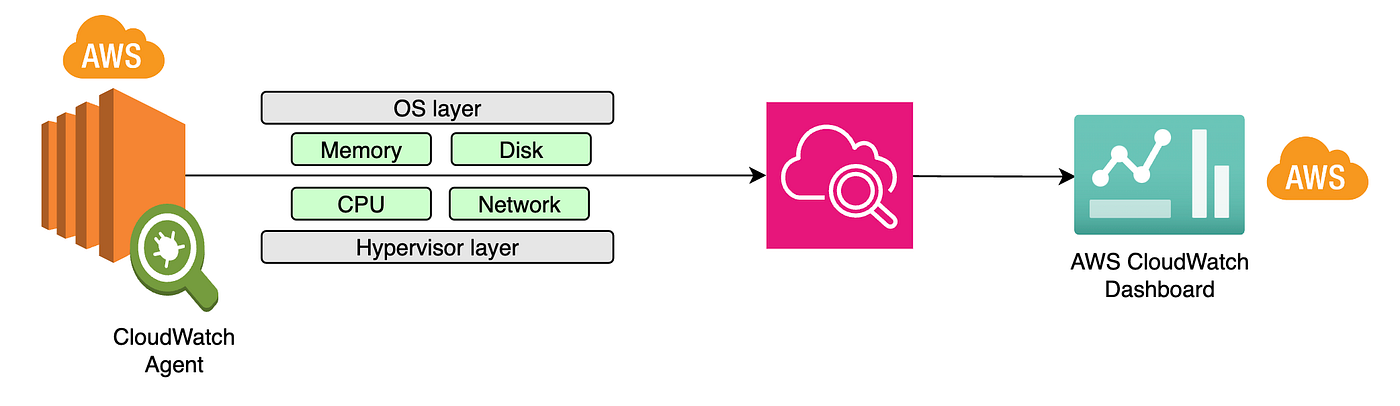 AWS EC2 Sunucularda RAM Kullanımını CloudWatch Agent ile İzleme