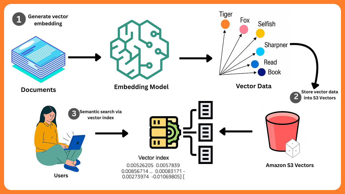 RAG with Amazon S3 Vectors