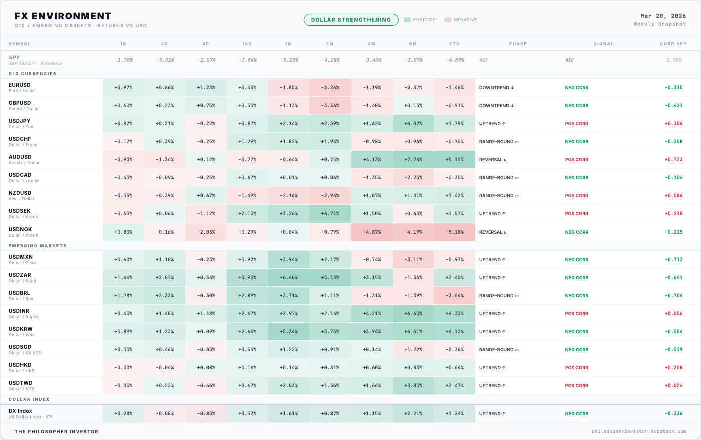 85% of stocks are in a downtrend. Only one sector survived.