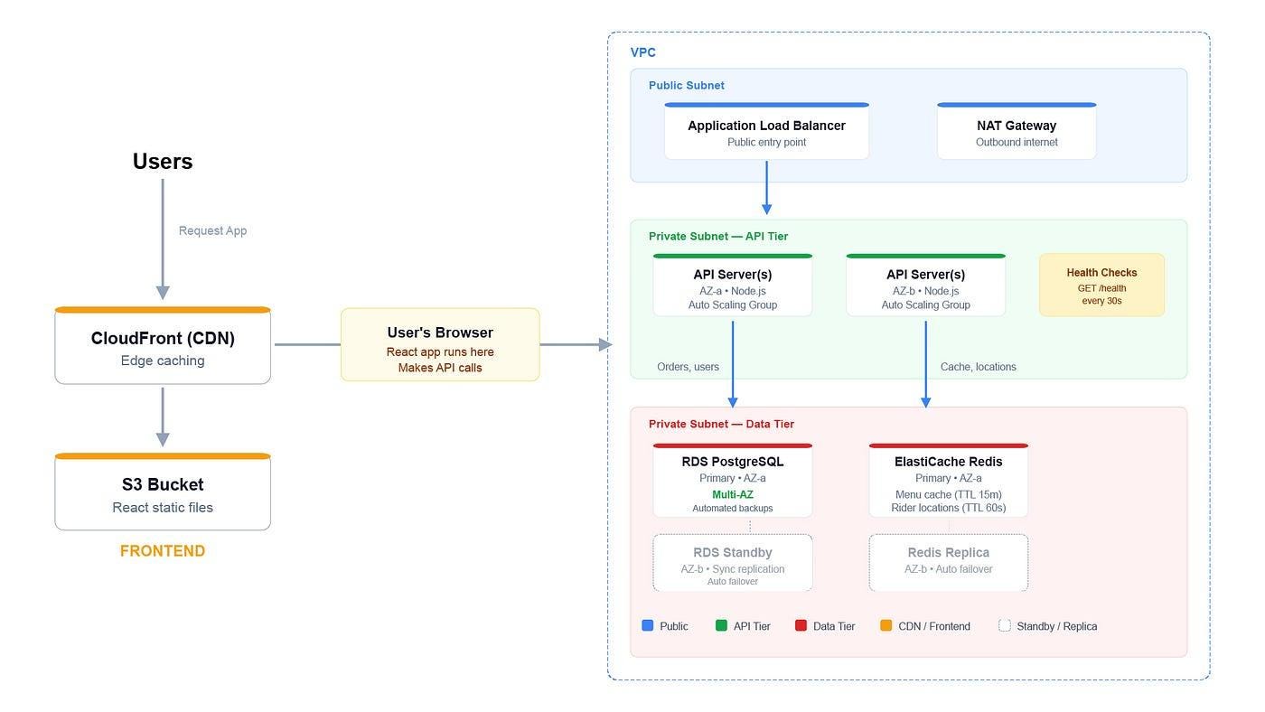 How I Would Design AWS Infrastructure for 1 Million Users