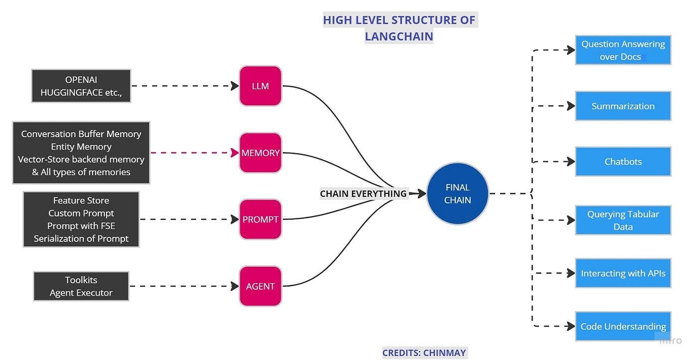 LangChain Deep Technical Blog: Designing Modular LLM Applications with End-to-End Implementation