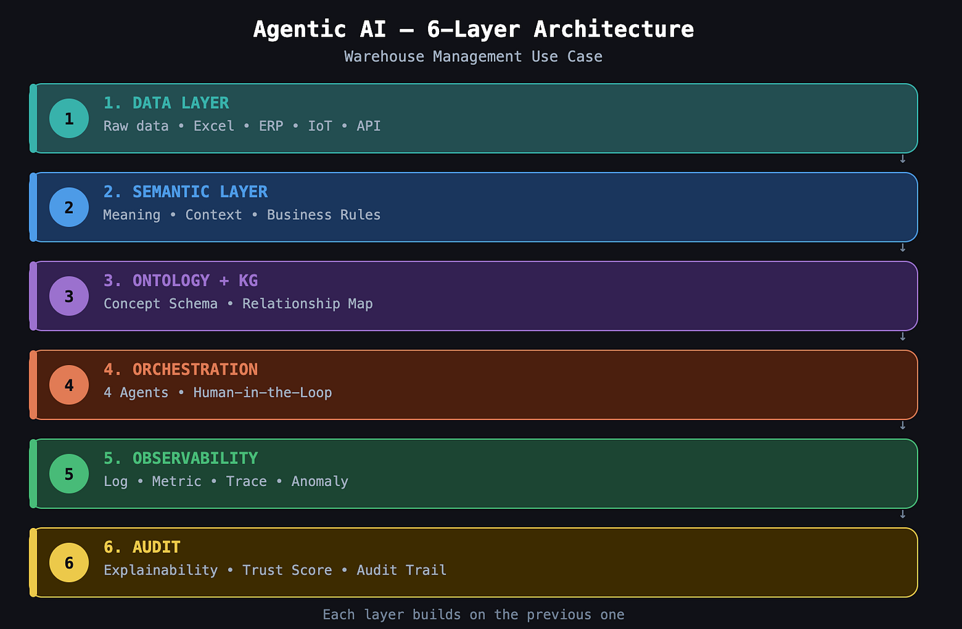 Can We Trust the AI Agent’s Decision? — Explainability Through Audit