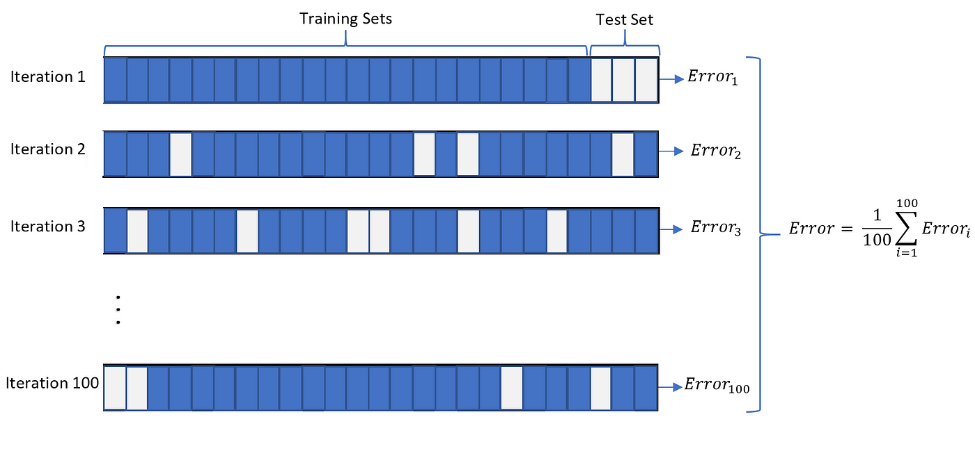 Unveiling the Dynamics of Prediction: A Deep Dive into Monte Carlo Cross-Validation for Robust…