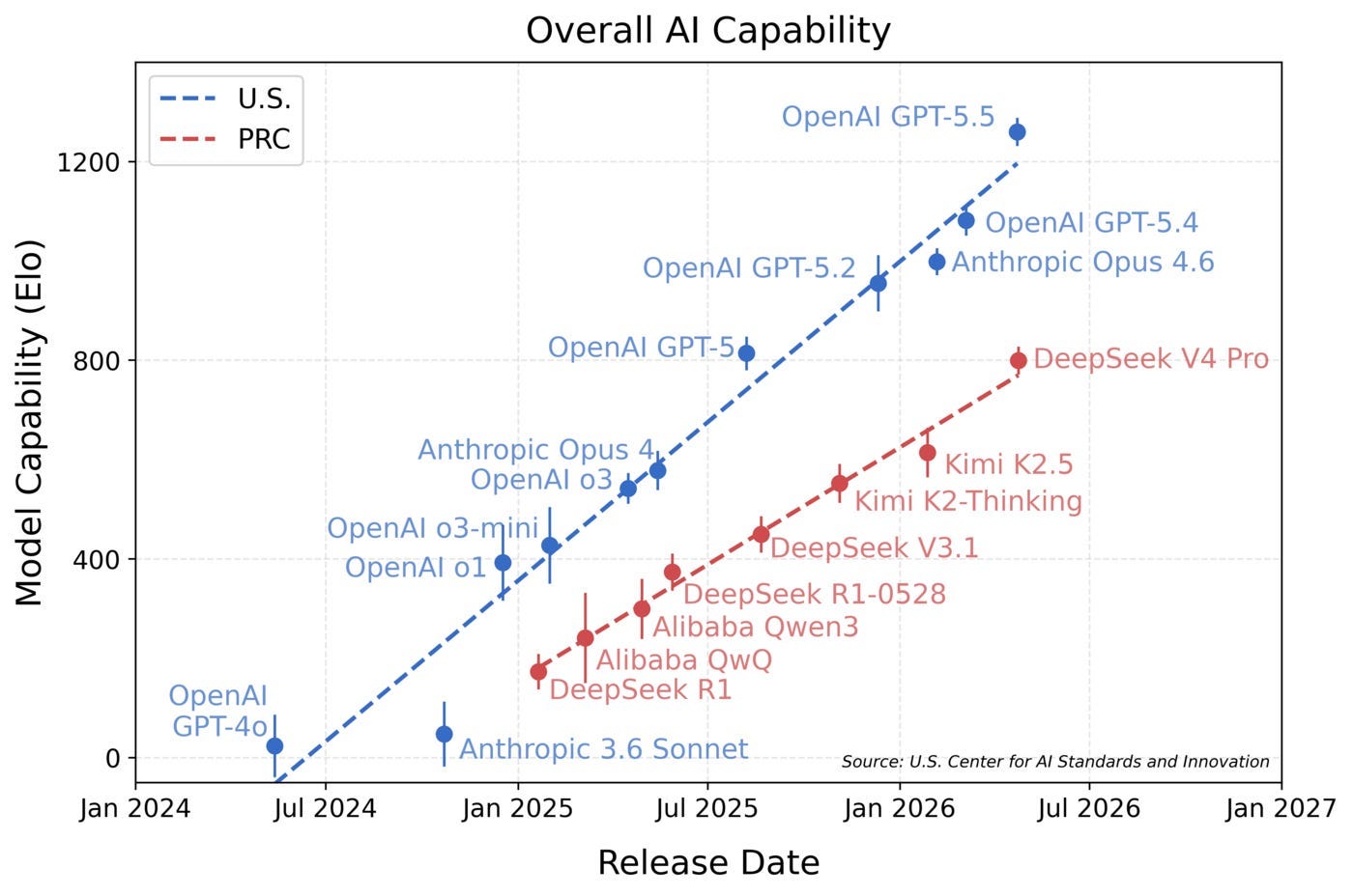 Open source models are good enough. Stop overpaying for intelligence you don’t need