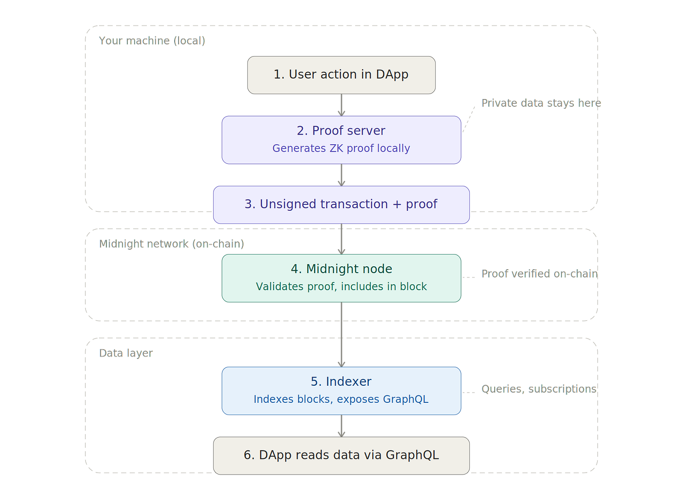 Proof Server and Indexer: How Midnight Processes Transactions