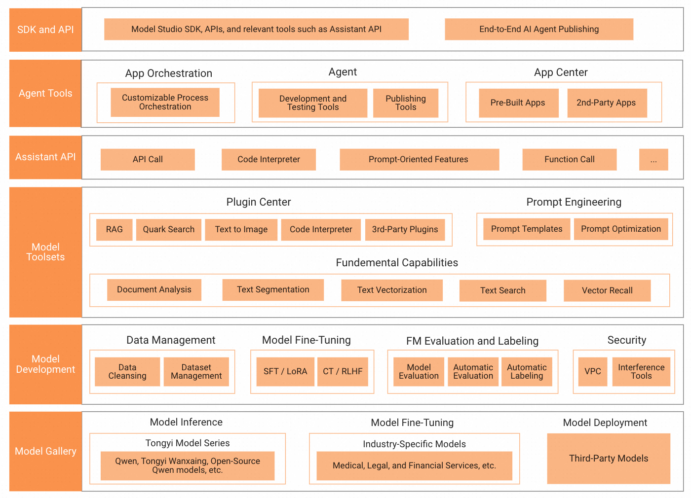 Building a Retrieval-Augmented Generation (RAG) Service on Compute Nest with Alibaba Cloud Model…