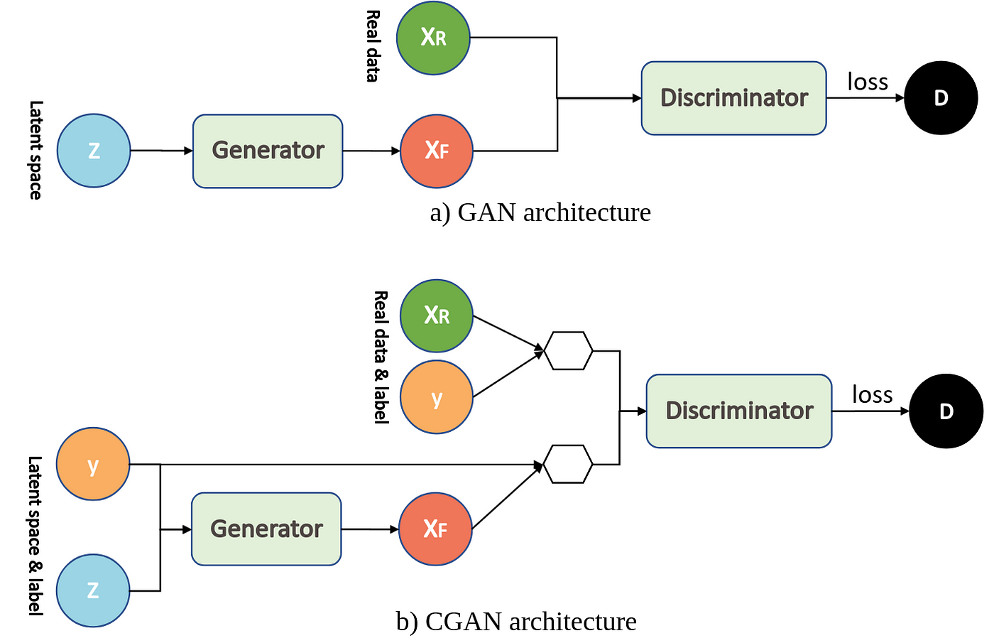 Conditional GANs: Winds of Change