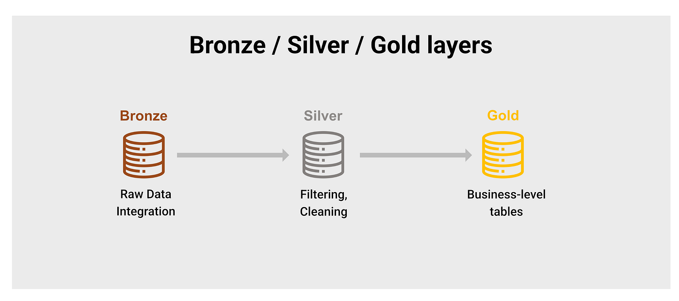 From Raw Data to Gold: A Hands-On Guide to Data Modelling in Data Engineering