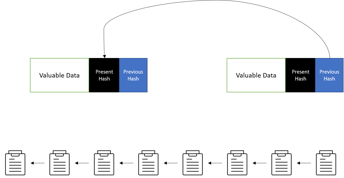 construction of blocks within blockchain