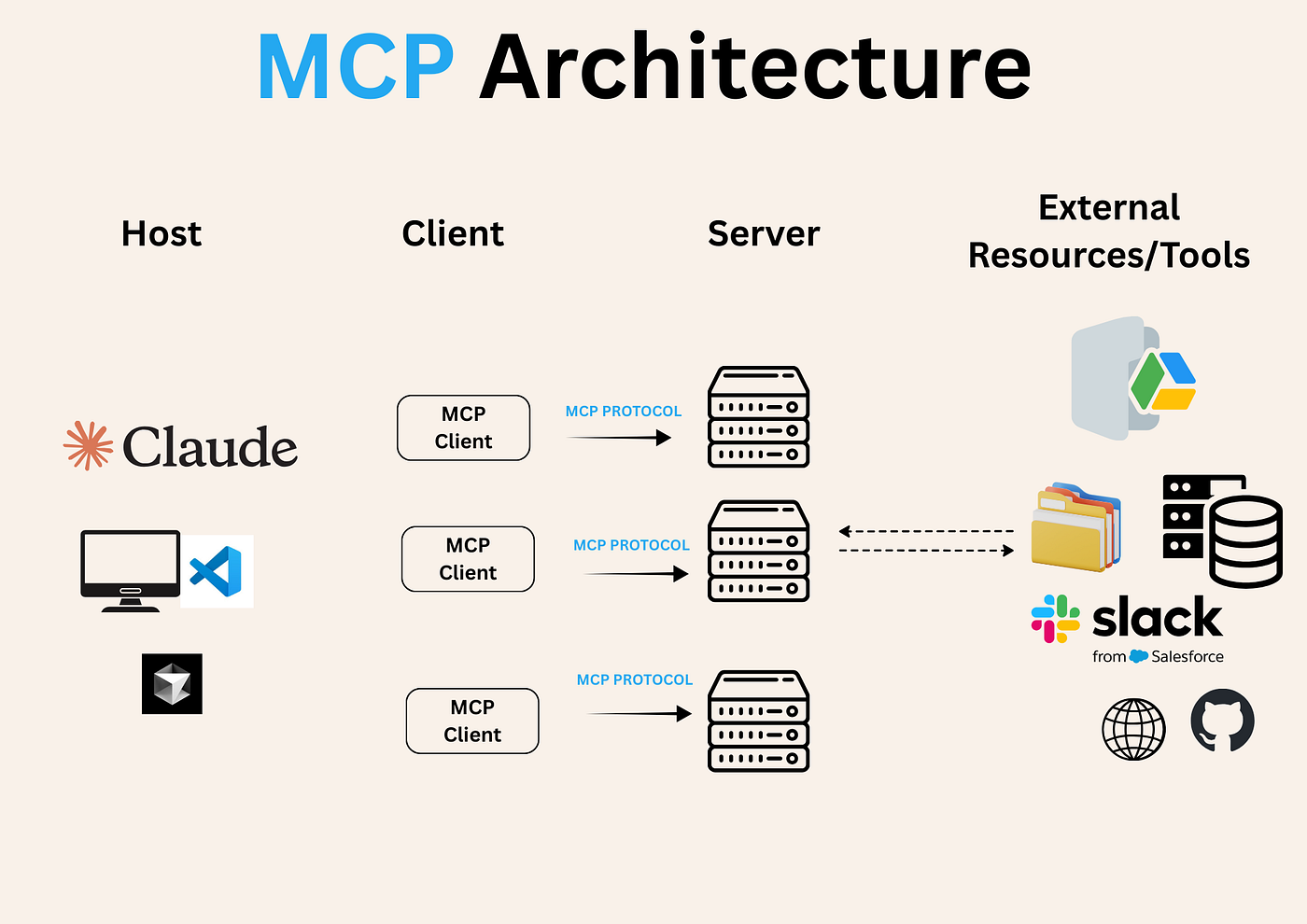 What is MCP? The Model Context Protocol Explained from First Principles