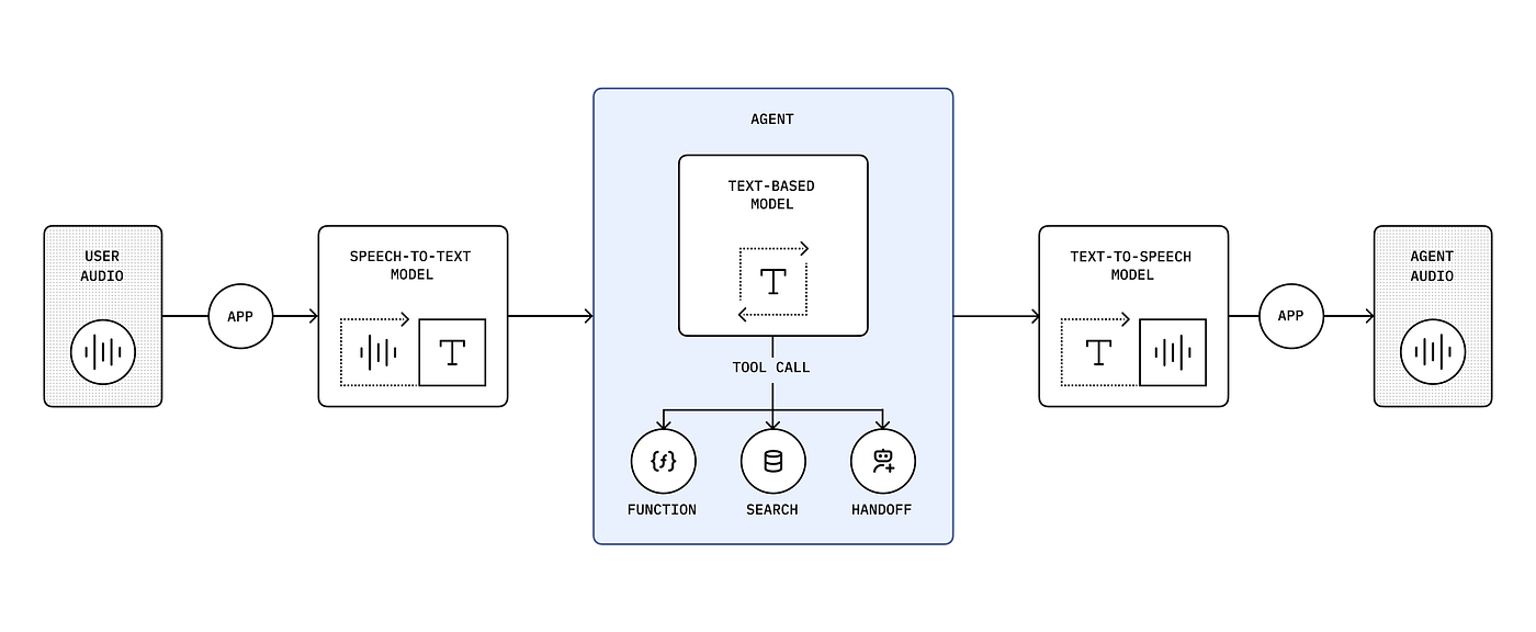Building Scalable AI Voice Agents: Architectures, Latency & Best Practices