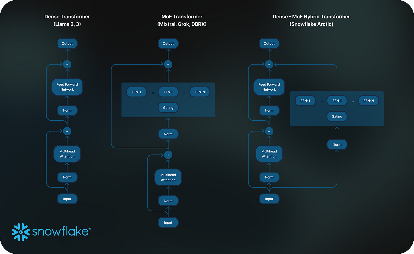 MoE vs Dense vs Hybrid LLM Architectures