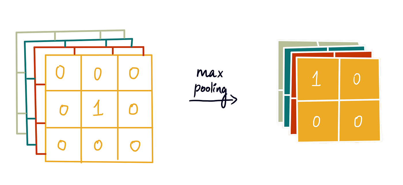 Implementing Convolutional Neural Networks in TensorFlow