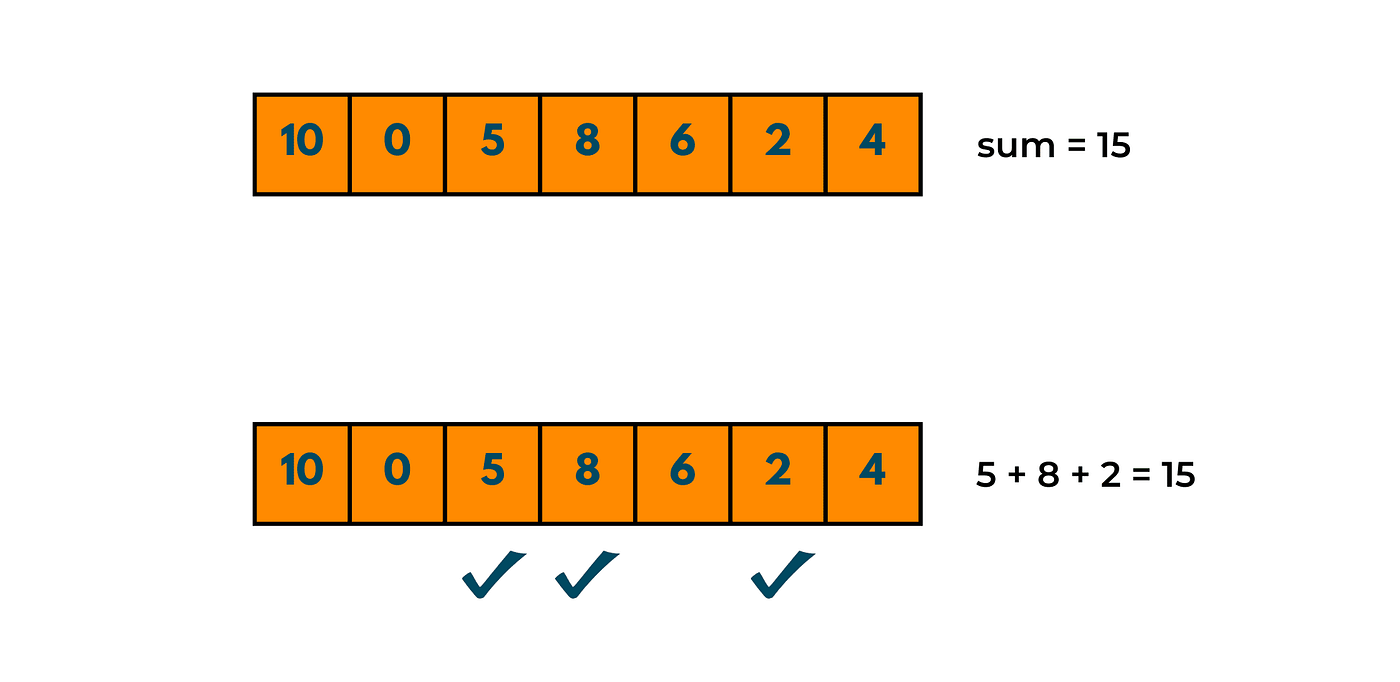 Algorithm ABC for Newbies: Subset Sum