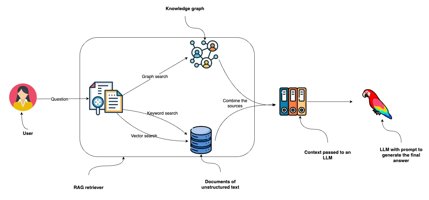 How to Integrate Knowledge Graph to Your RAG Systems?