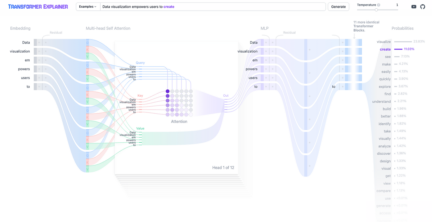 Exploring LLM Visualization: Techniques, Tools, and Insights