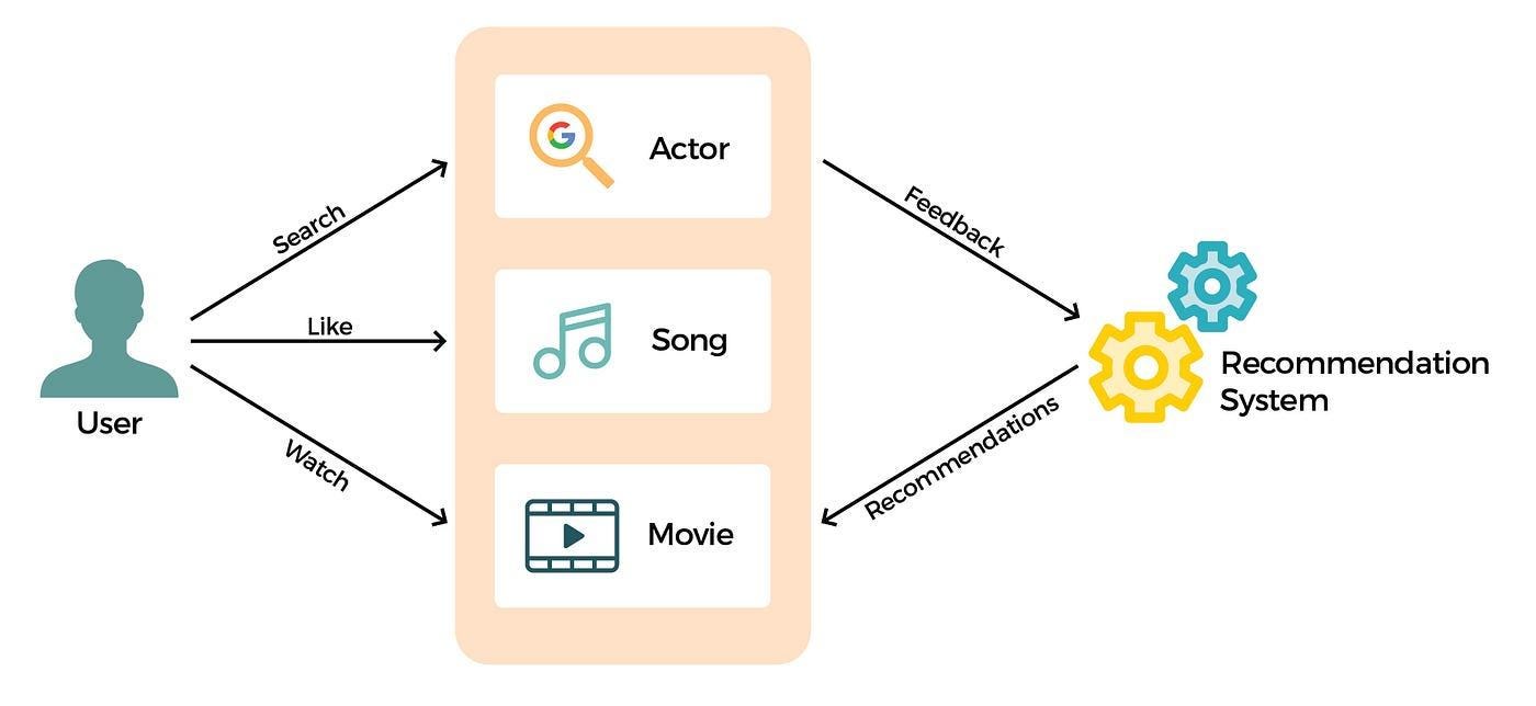 How Recommendation Systems Are Transforming Digital Experiences